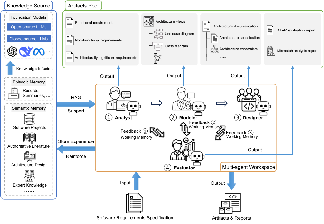 Hierarchical memory architecture with RAG pipeline integration