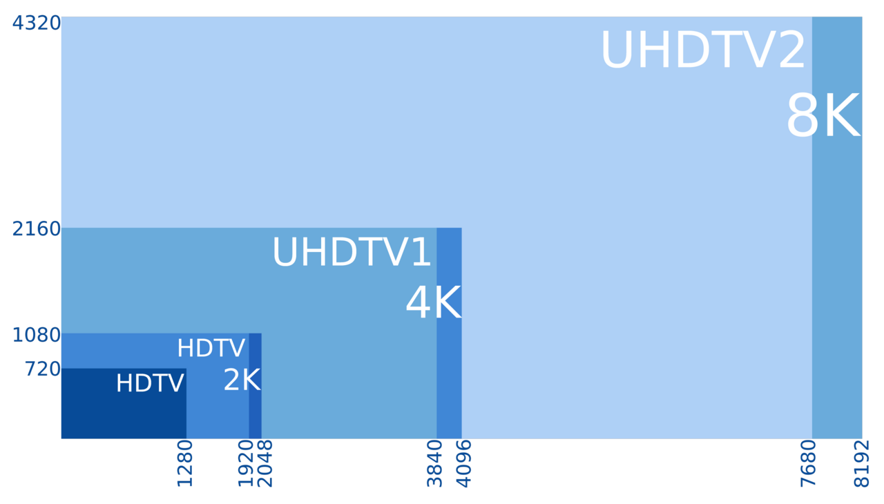 Sơ đồ so sánh độ phân giải SD HD Full HD 4K và 8K