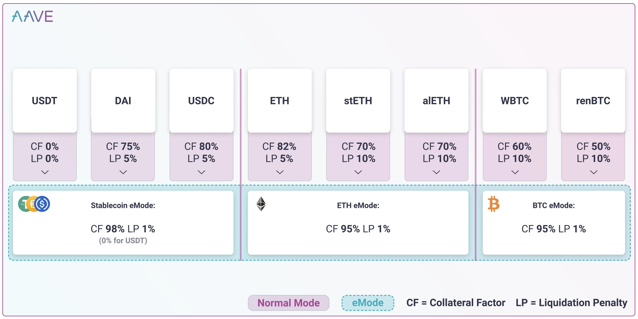 Sơ đồ Aave minh họa người dùng gửi $Token2 làm chứng cứ và vay stablecoin, tính đến ngưỡng thanh lý trong tương lai