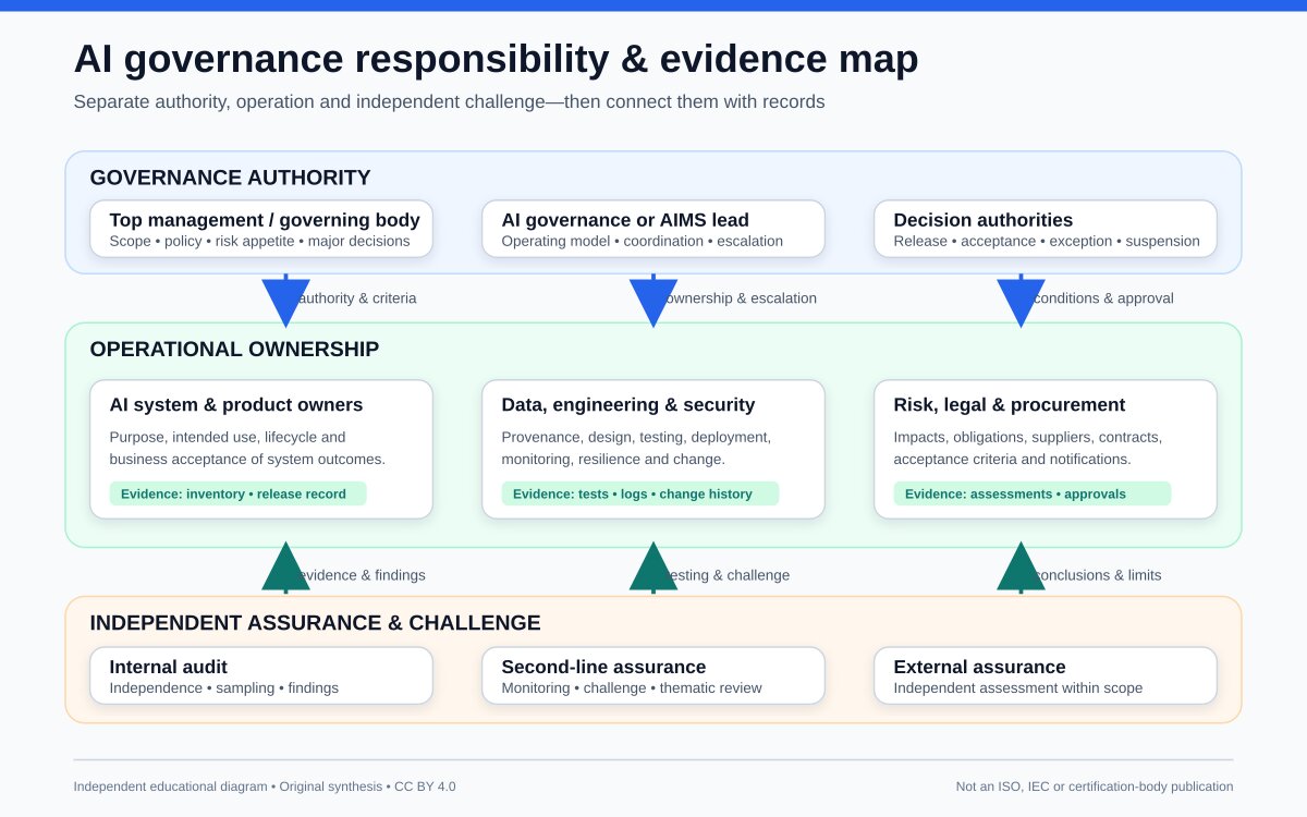 Bản đồ trách nhiệm và bằng chứng quản trị AI: ba làn quyền lực — governance authority, operational ownership, independent assurance & challenge — với mũi tên thể hiện luồng tiêu chí và bằng chứng