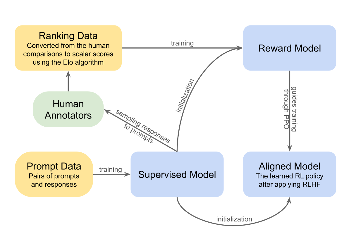 Sơ đồ quy trình Reinforcement Learning from Human Feedback trong AI alignment