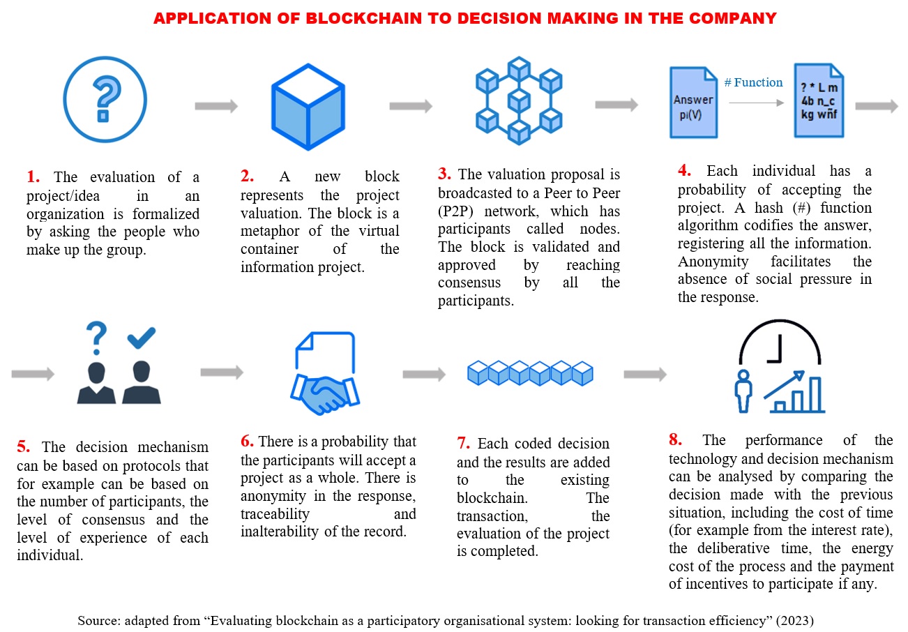 Sơ đồ quy trình áp dụng blockchain trong ra quyết định doanh nghiệp qua P2P consensus