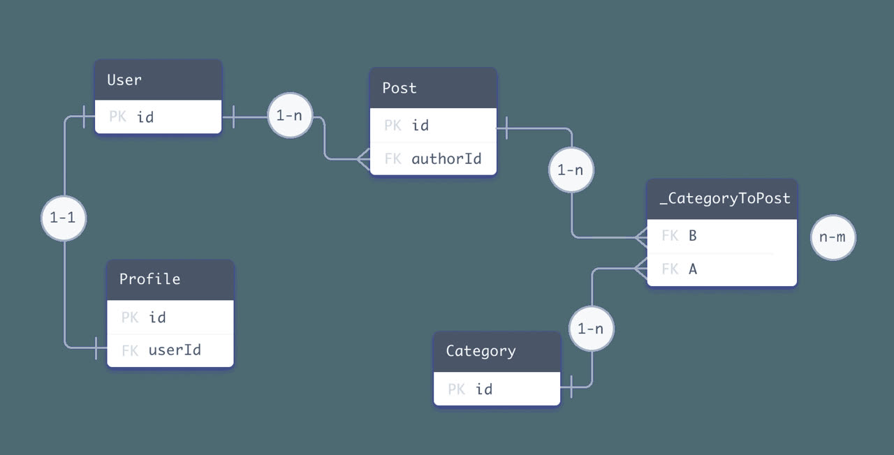 Sơ đồ quan hệ thực thể ERD của Prisma giữa User, Profile, Post và Category với khóa chính và khóa ngoại