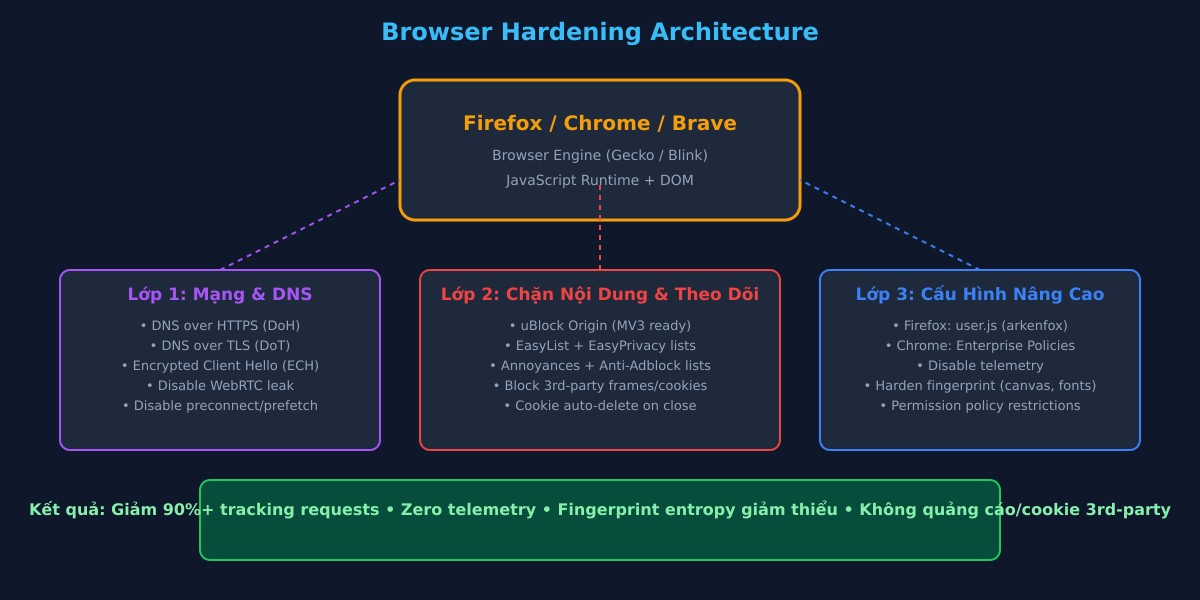 Sơ đồ kiến trúc 3 lớp hardening trình duyệt: mạng/DNS, chặn nội dung theo dõi, cấu hình nâng cao Firefox/Chrome