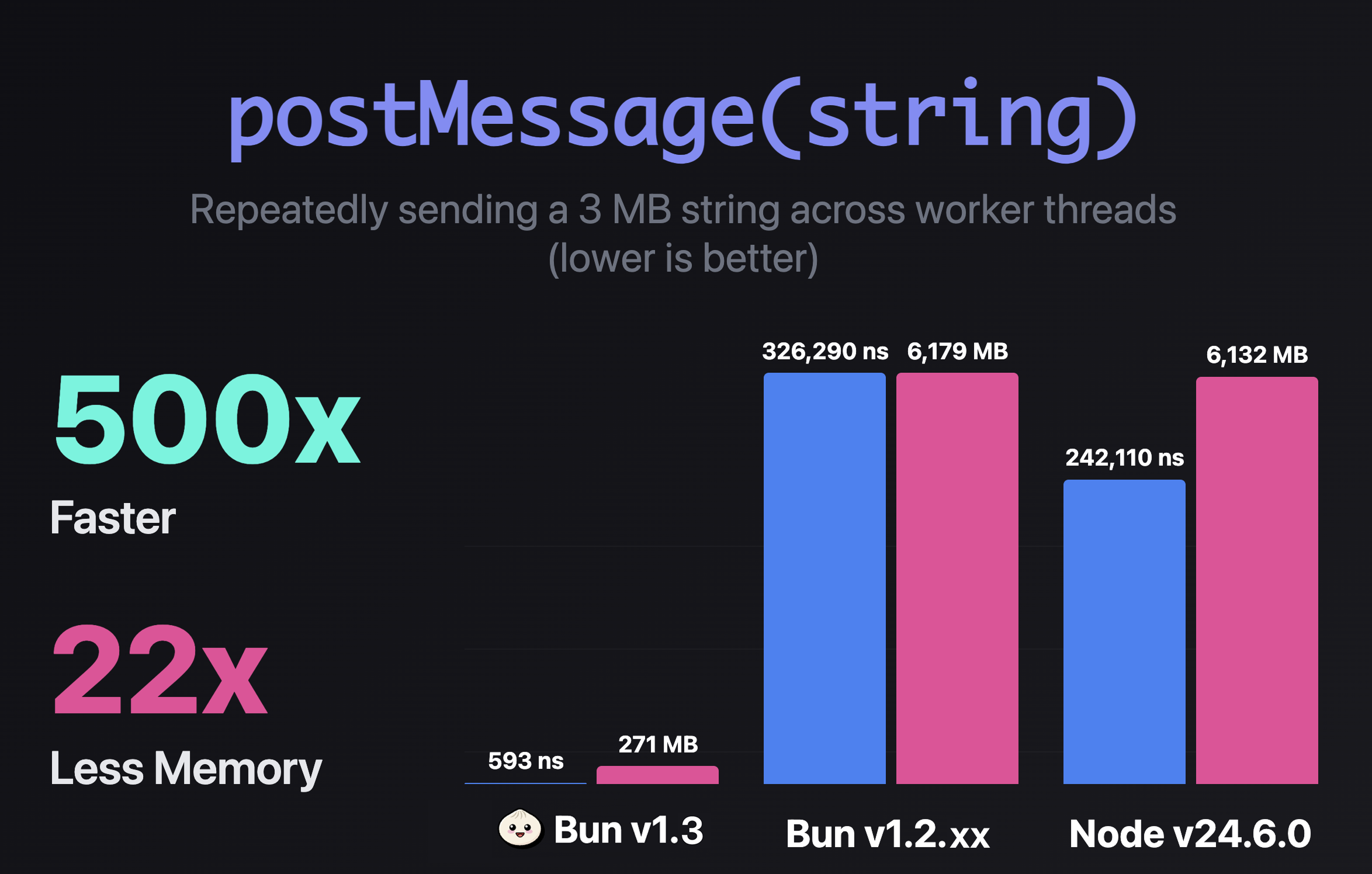 Biểu đồ benchmark postMessage của Bun v1.3 nhanh gấp 500 lần so với Node.js