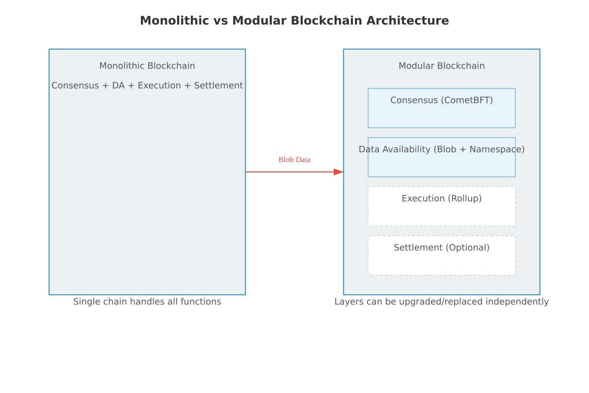 Biểu đồ so sánh kiến trúc blockchain monolithic vs modular của Celestia