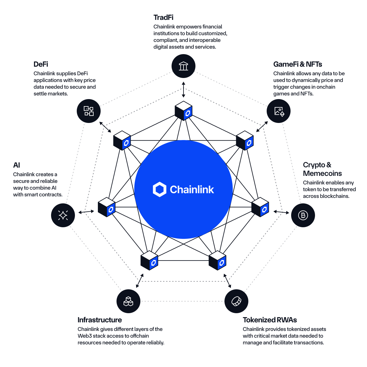 So do mang luoi Chainlink oracle ket noi blockchain voi du lieu the gioi thuc