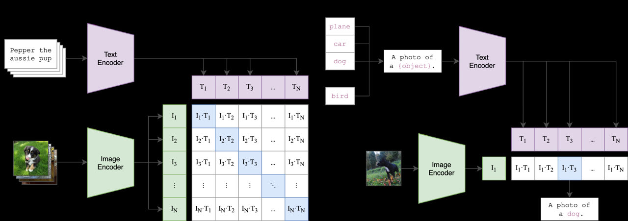 Sơ đồ Contrastive Language-Image Pretraining (CLIP) học không gian biểu diễn chung cho ảnh và văn bản
