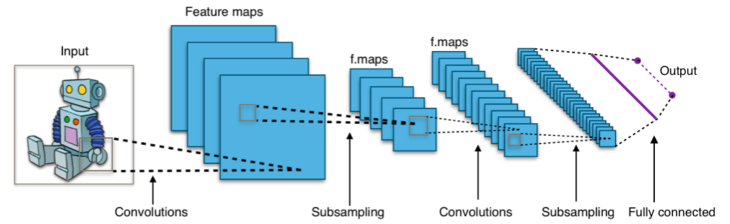 Sơ đồ kiến trúc CNN gồm convolution, subsampling và fully connected layer từ input đến output