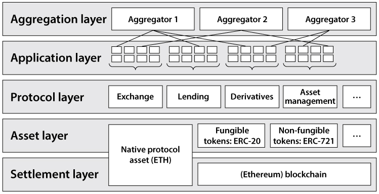Sơ đồ DeFi Stack: người dùng gửi tài sản, vay tiền, lãi suất, flash loan, stablecoin trên blockchain