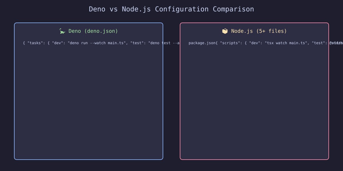 Deno vs Node.js configuration comparison: deno.json vs package.json + tsconfig + eslint + vitest