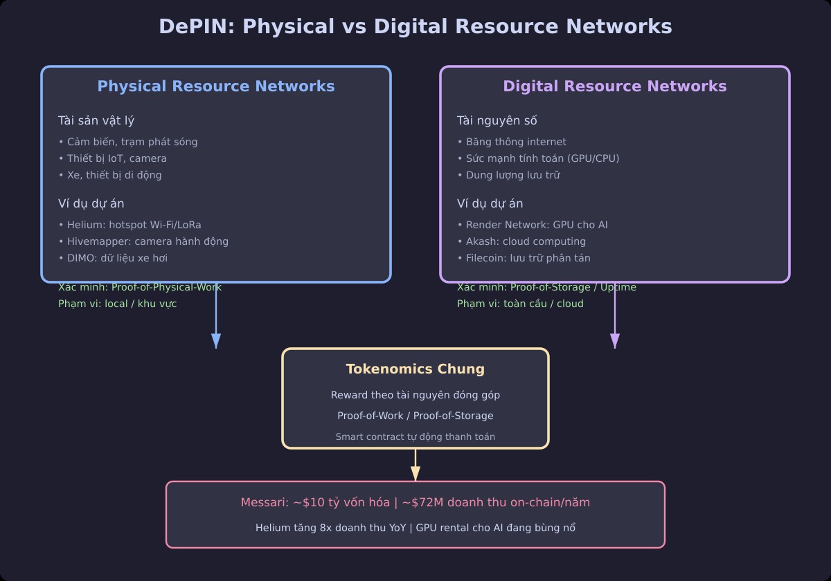 Kiến trúc DePIN: Physical Resource Networks và Digital Resource Networks kết nối thông qua blockchain