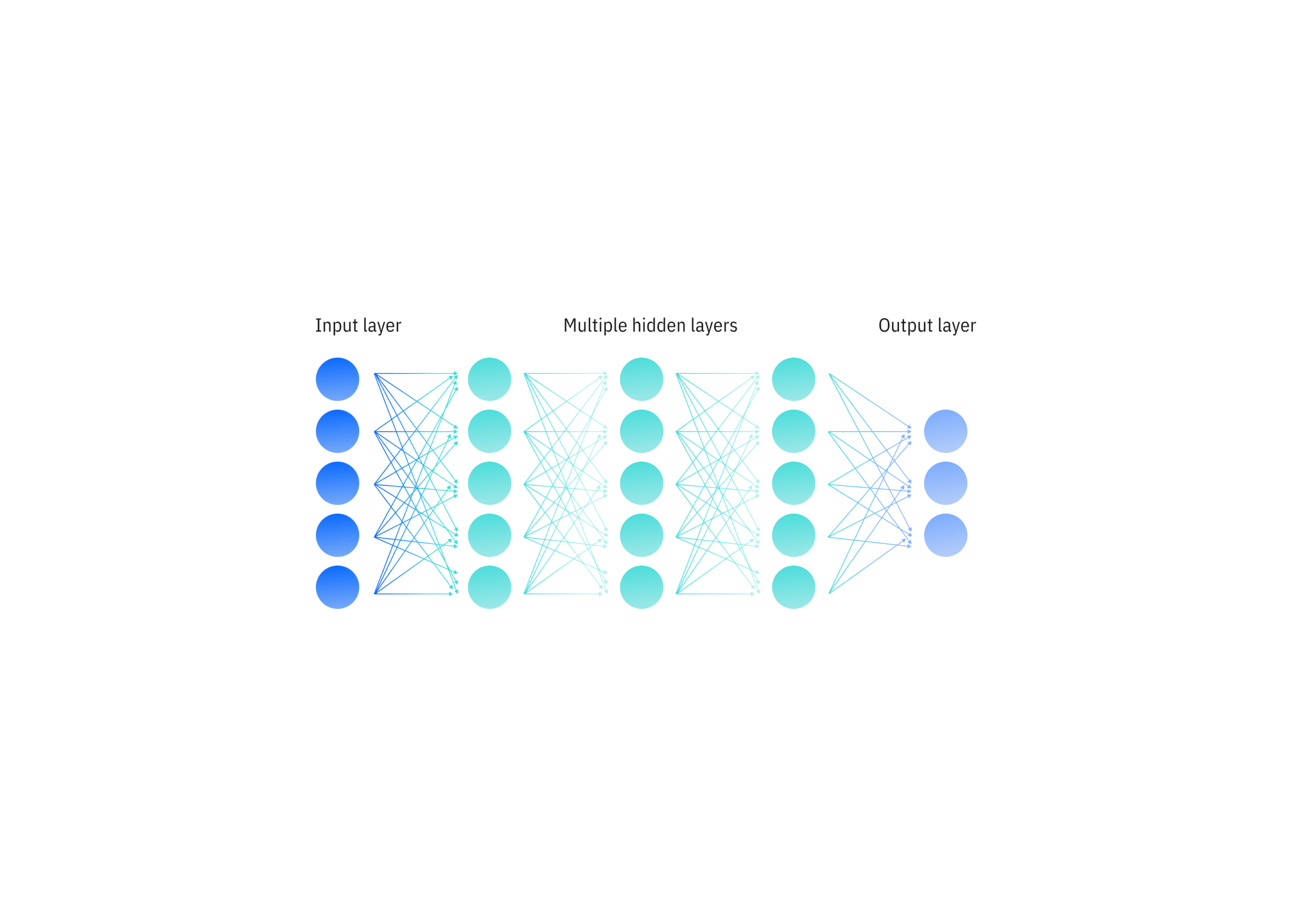 Sơ đồ mạng nơ-ron sâu với input layer, ba hidden layer và output layer các vòng tròn màu