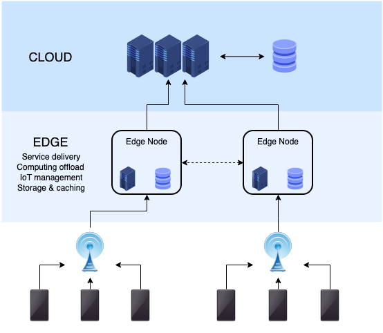 Kiến trúc hạ tầng edge computing với các thiết bị IoT kết nối qua gateway