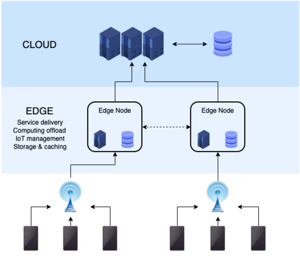 Cơ sở hạ tầng edge computing cho 6G với các node gần người dùng