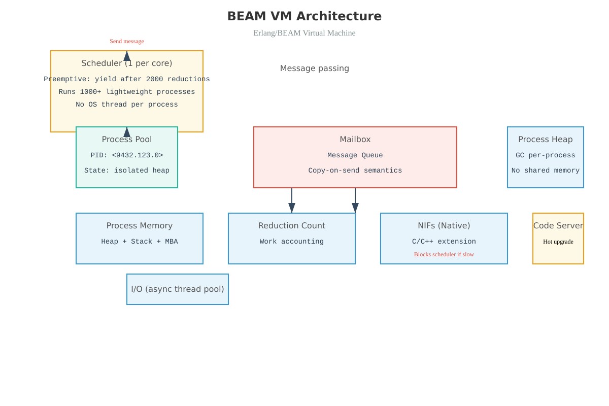 Biểu đồ kiến trúc BEAM VM: tiến trình, hộp thư, bộ lập lịch và supervisor tree