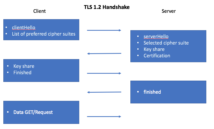 Sơ đồ TLS Handshake giữa client và server qua nhiều bước trao đổi khóa