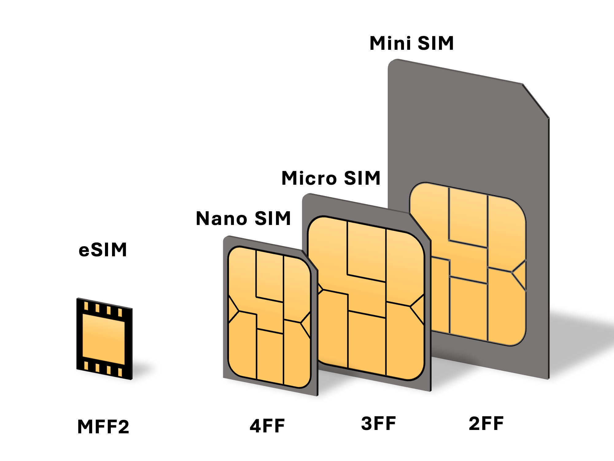 Sơ đồ so sánh kích thước SIM card vật lý và eSIM