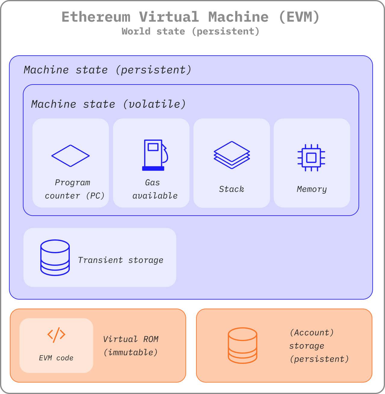 So do kien truc Ethereum Virtual Machine EVM voi Program counter, Gas, Stack, Memory va Account storage
