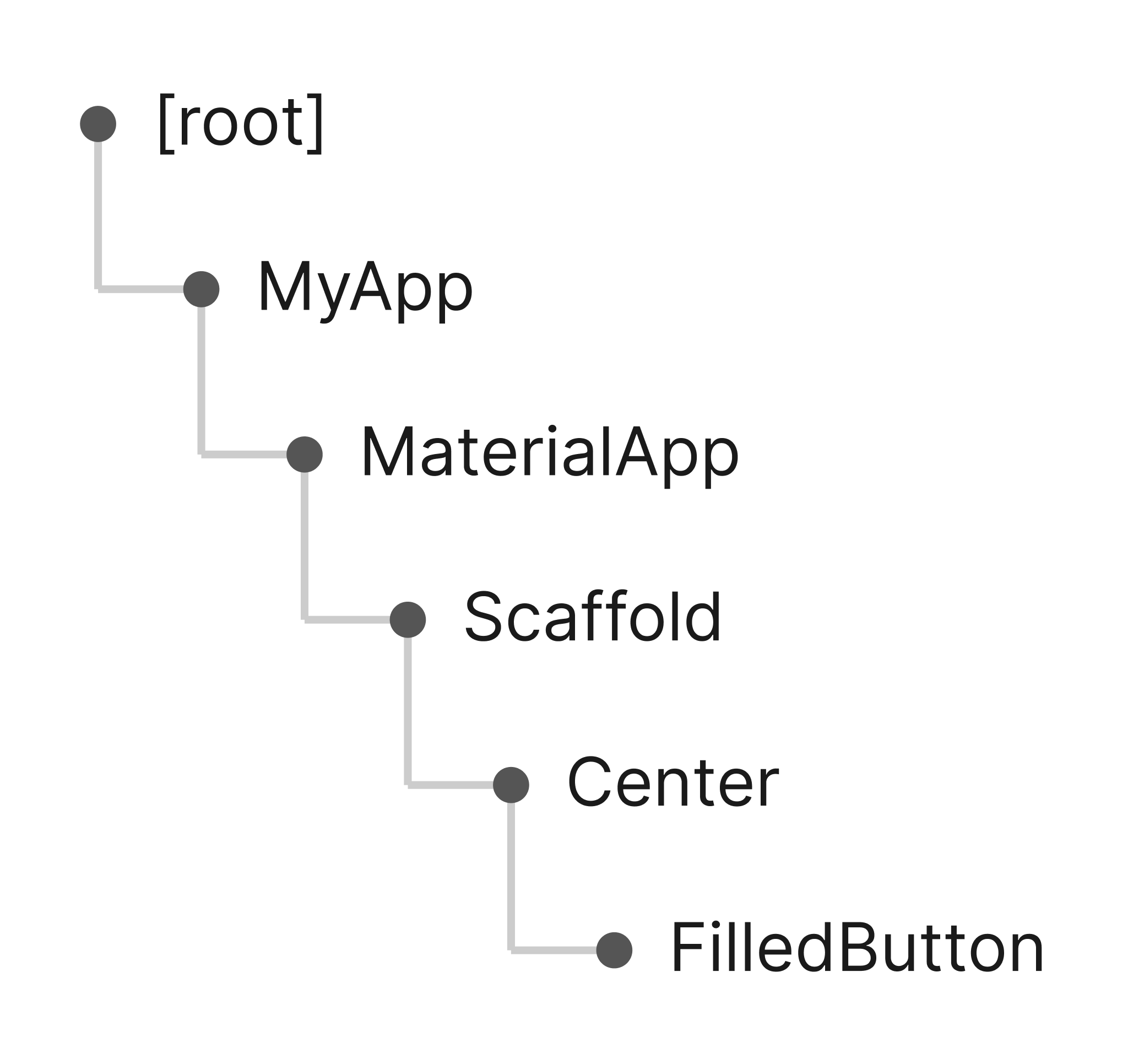 Cây widget Flutter minh họa các widget MaterialApp, Scaffold, Center và FilledButton