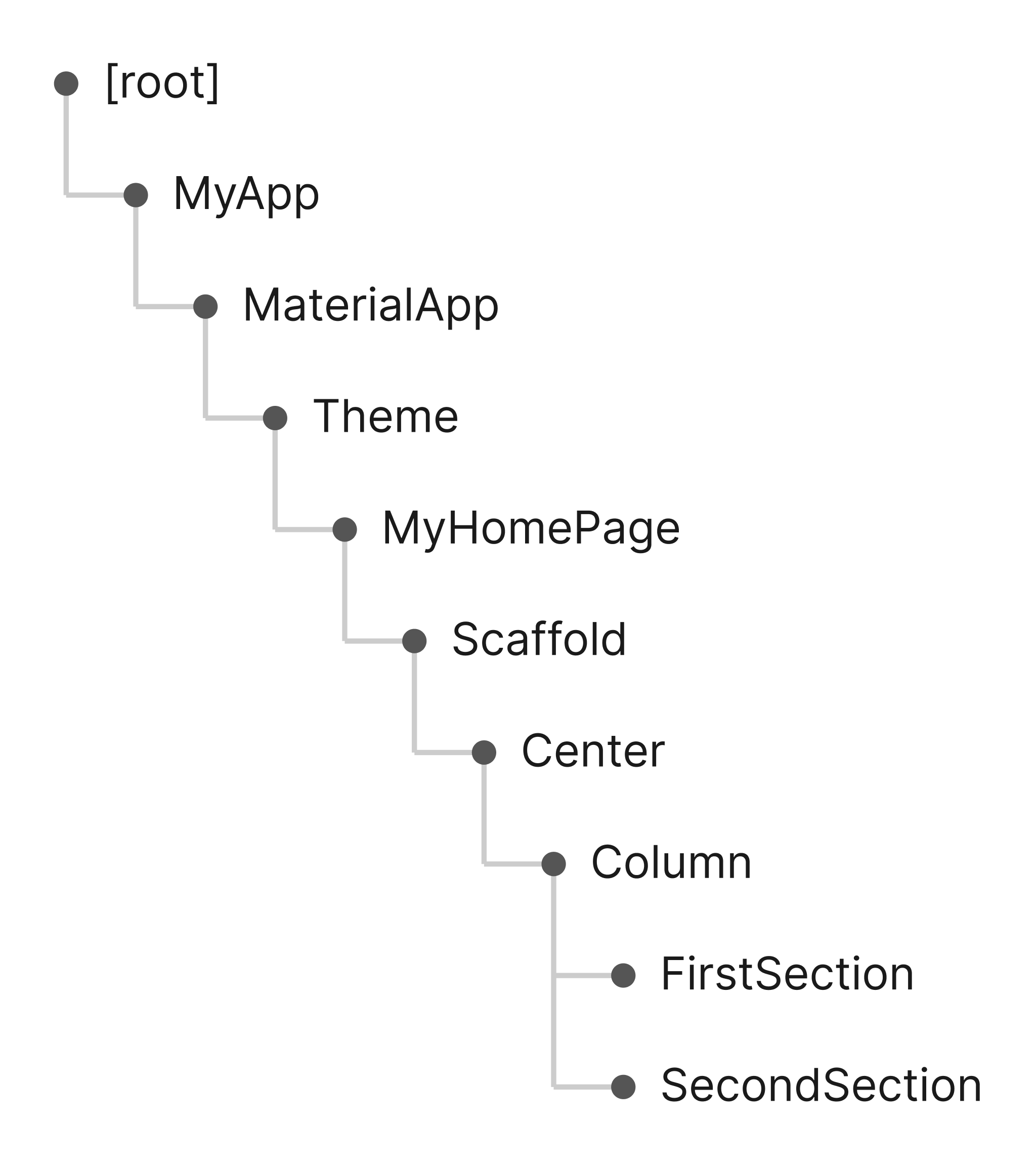 Sơ đồ cây widget trong Flutter từ root, MyApp, MaterialApp, Scaffold đến các widget con