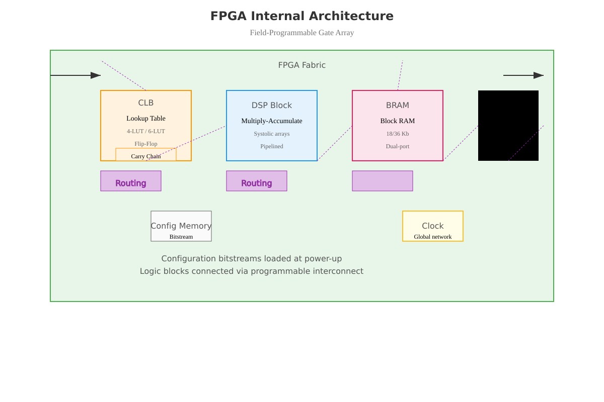 Biểu đồ kiến trúc nội bộ FPGA: các khối logic CLB, LUT, DSP, BRAM và routing fabric