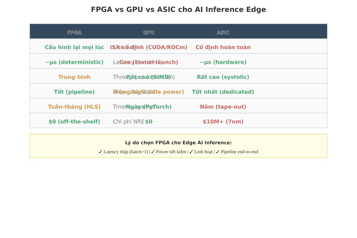 Bảng so sánh FPGA vs GPU vs ASIC cho AI inference ở biên