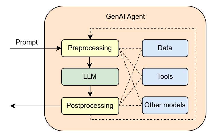 GenAI Agent architecture diagram showing LLM, tools, and agent modules