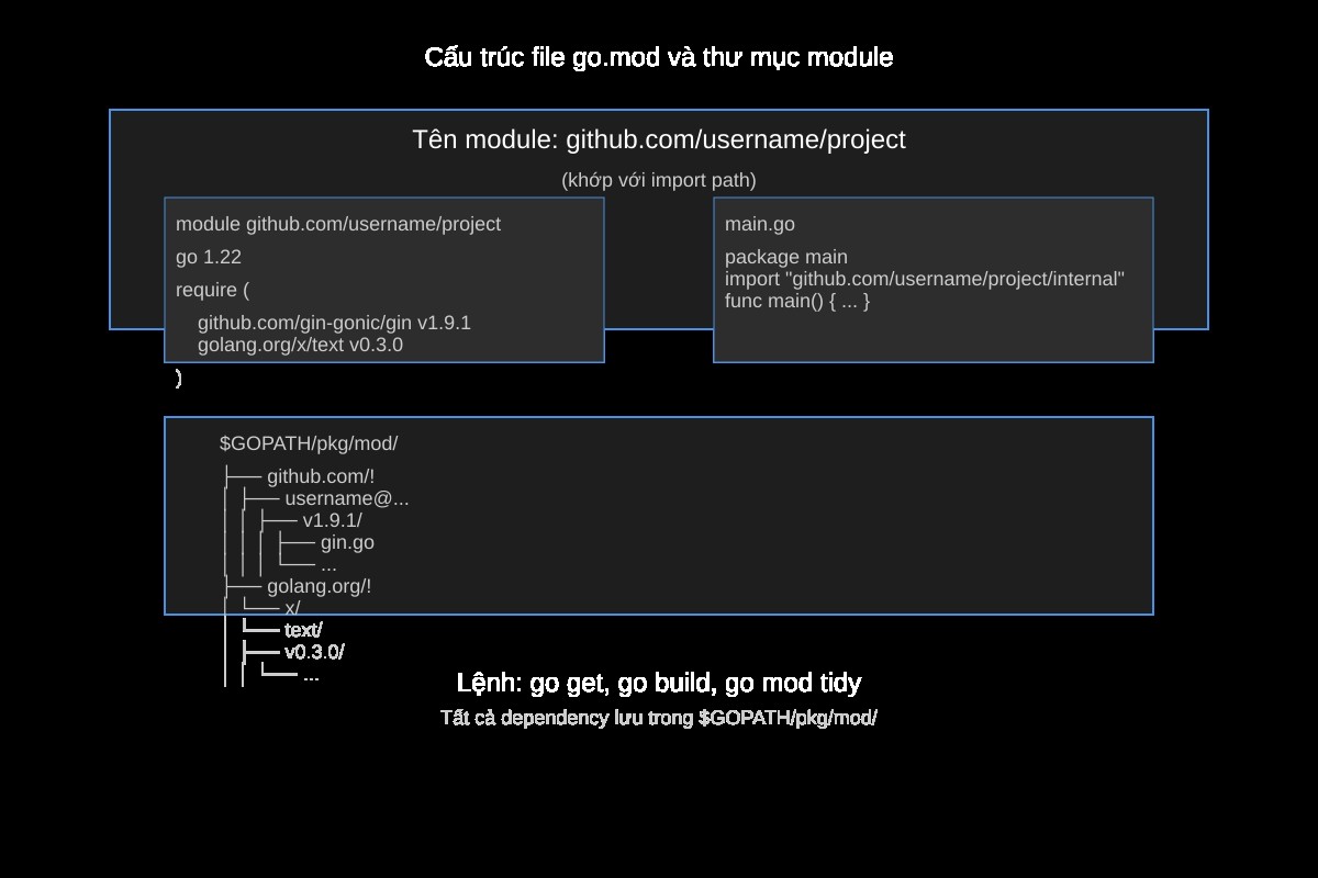 Sơ đồ cấu trúc file go.mod và thư mục module trong dự án Golang