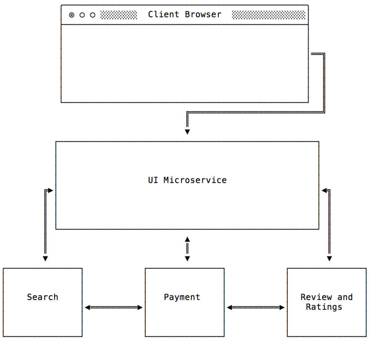 Ví dụ ứng dụng microservices kiến trúc tham chiếu