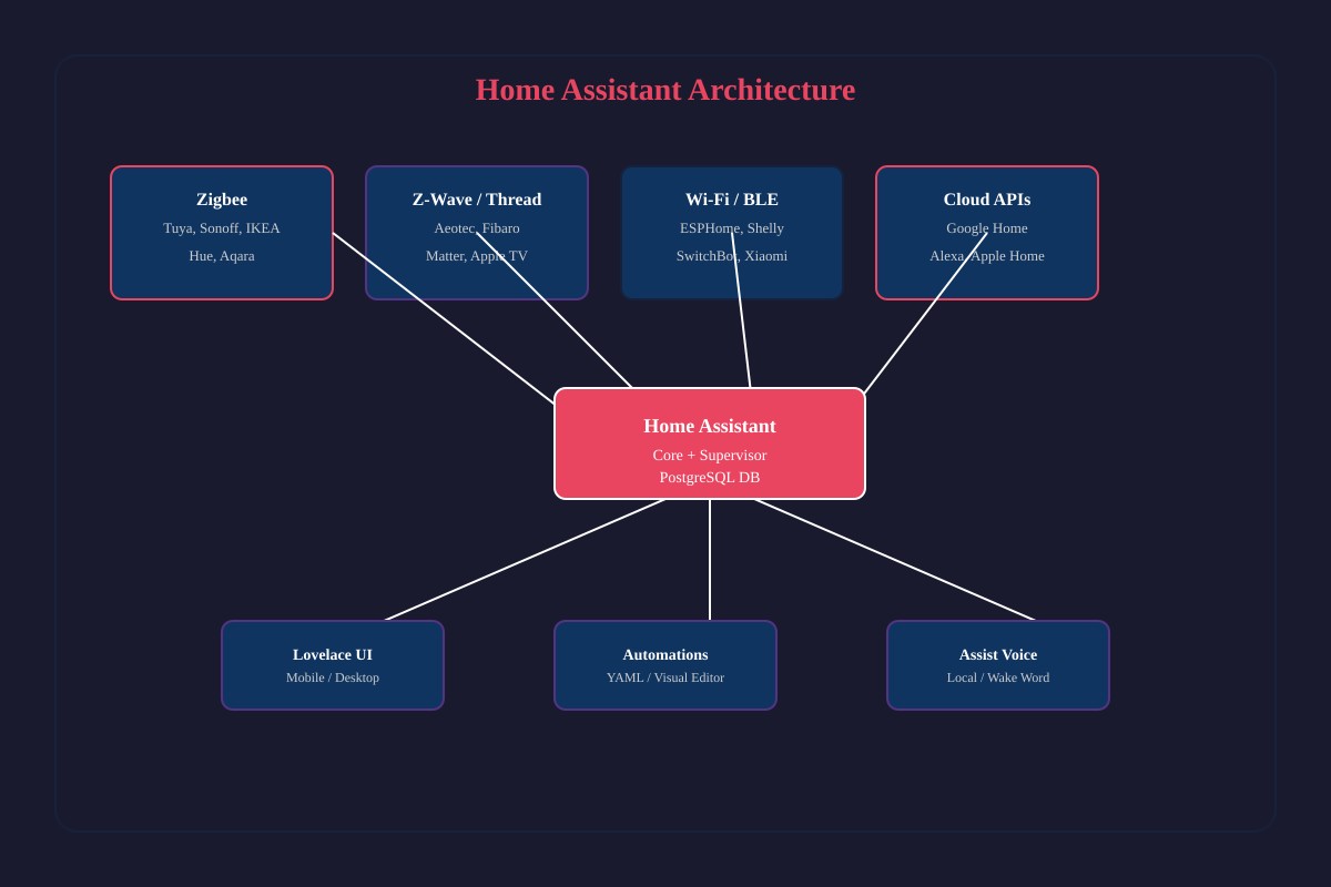 Sơ đồ kiến trúc Home Assistant: Core, Supervisor, Add-ons, Zigbee, Z-Wave, Matter