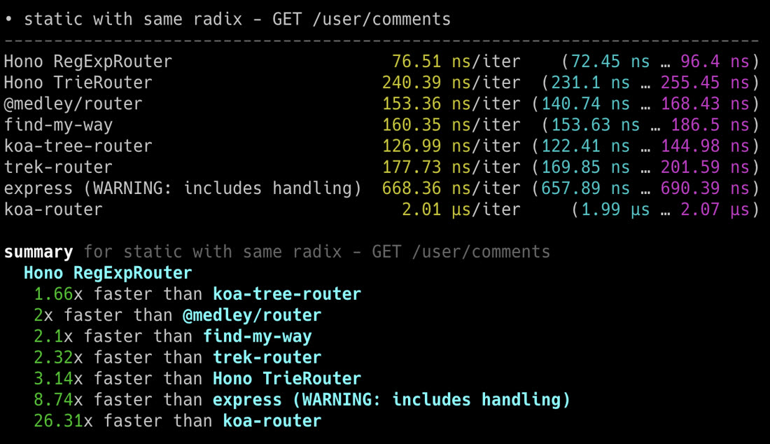 Kết quả benchmark Hono với static route trên Node.js so với Express và Koa Router