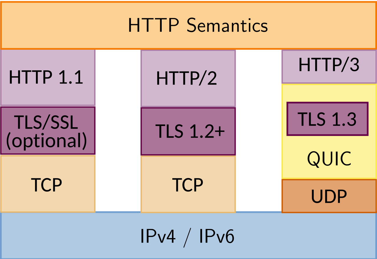 So sánh ngăn xếp giao thức HTTP/1.1, HTTP/2 và HTTP/3