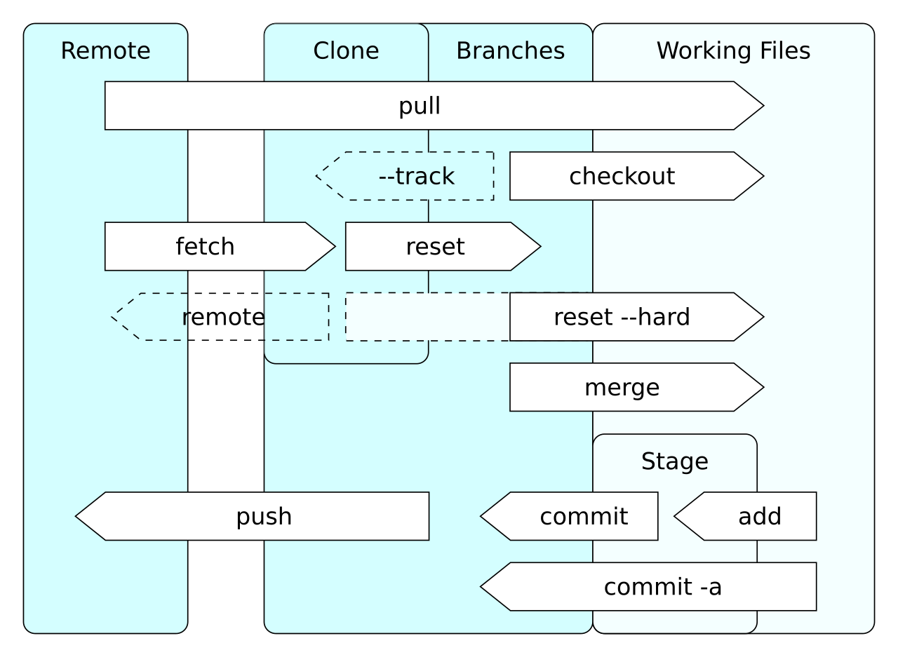Bảng so sánh các thao tác git merge và git rebase
