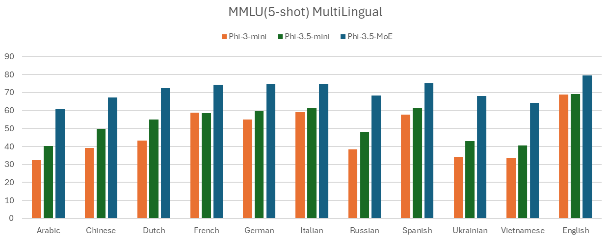 Biểu đồ benchmark MMLU so sánh Phi-3 với các SLM khác