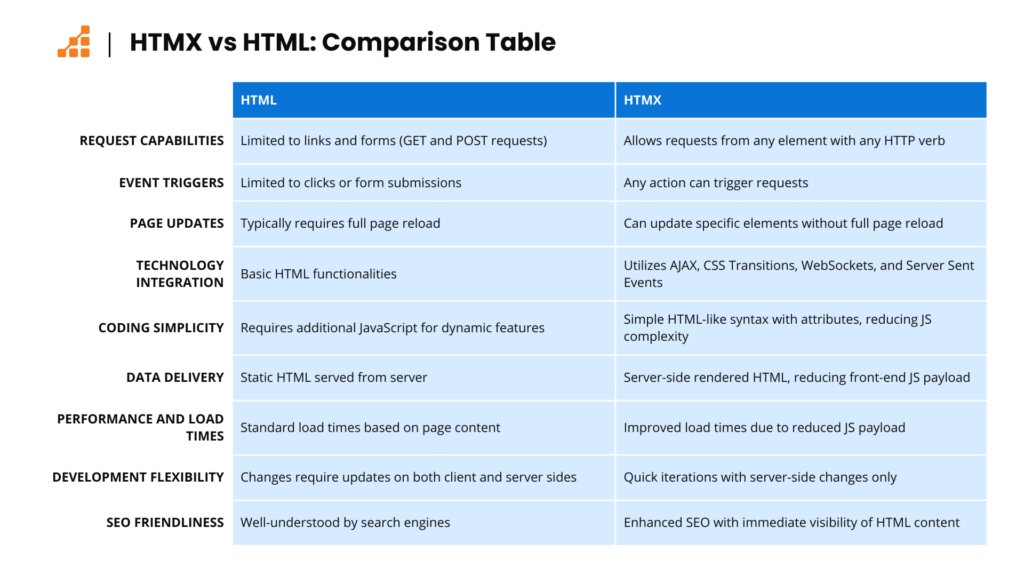 Biểu đồ so sánh các tính năng của HTMX và HTML thuần