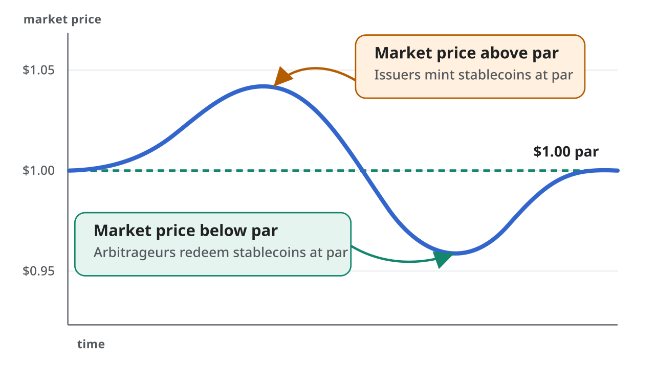 Biểu đồ cơ chế arbitrage giúp stablecoin neo giá quanh 1 USD