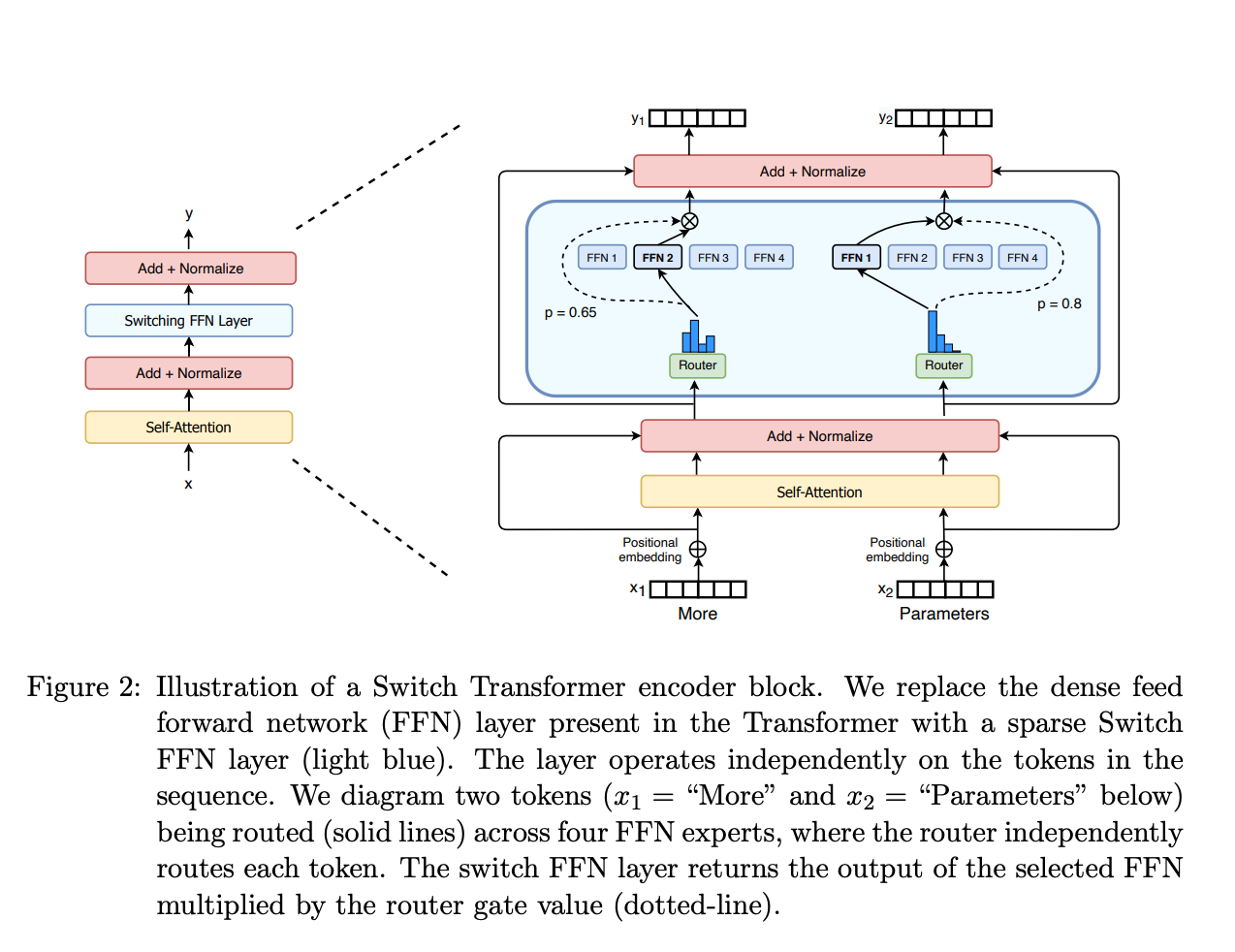 Kiến trúc MoE với router network và các expert networks