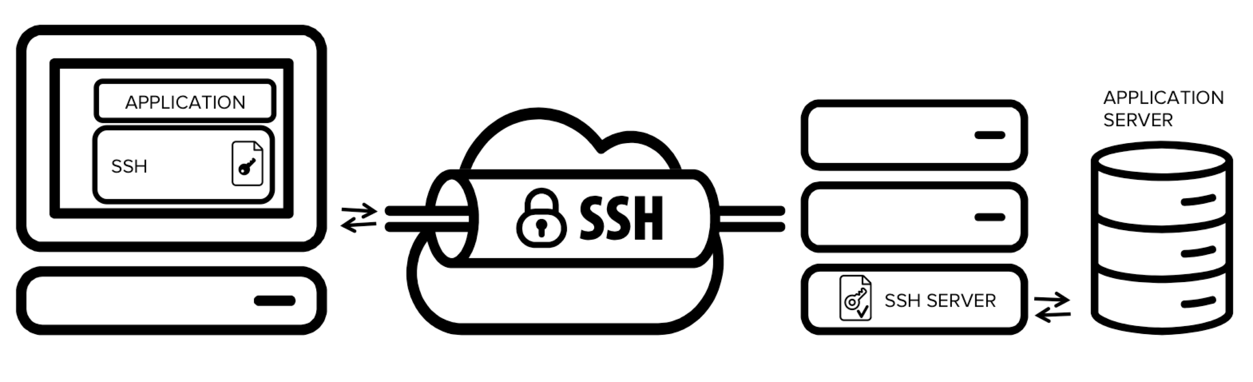 SSH tunneling architecture diagram showing local, remote, and dynamic port forwarding