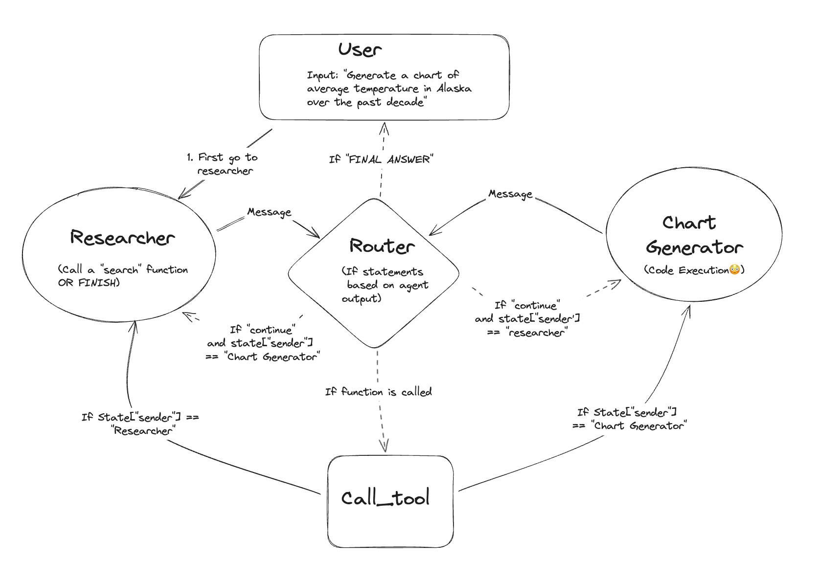 Sơ đồ ba triết lý điều phối: Graph-first (LangGraph), Event-first (AutoGen), Role-first (CrewAI)