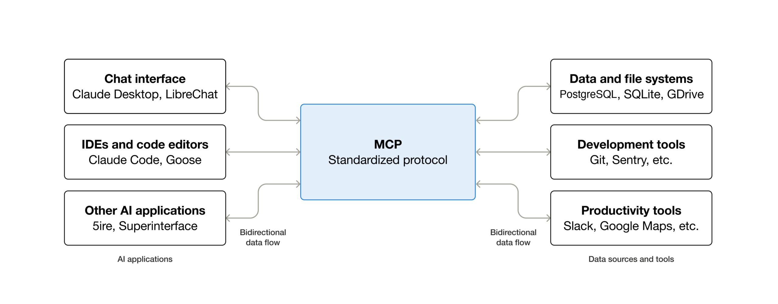Sơ đồ kiến trúc MCP protocol giữa client LLM và các MCP servers với lớp transport stdio và SSE