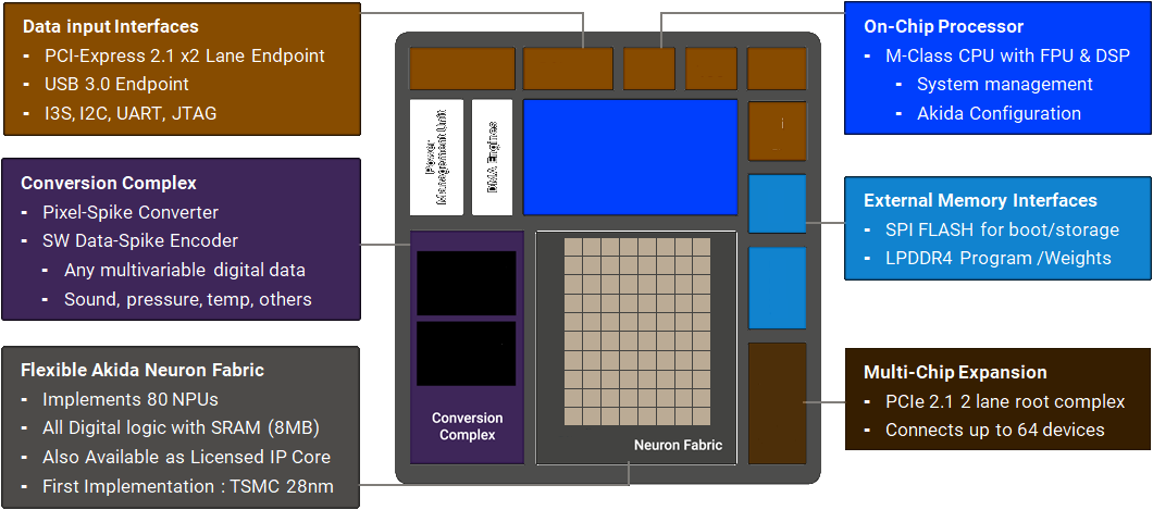 Akida neuromorphic processor block diagram showing architecture layout