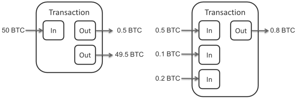 Sơ đồ Bitcoin Transaction Inputs and Outputs giải thích mô hình UTXO