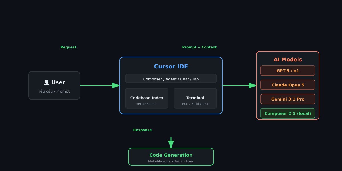 Sơ đồ kiến trúc Cursor AI: User gửi yêu cầu đến Cursor IDE, IDE gửi prompt + context đến các AI model (GPT-5, Claude Opus 5, Gemini 3.1 Pro), models trả về code generation multi-file