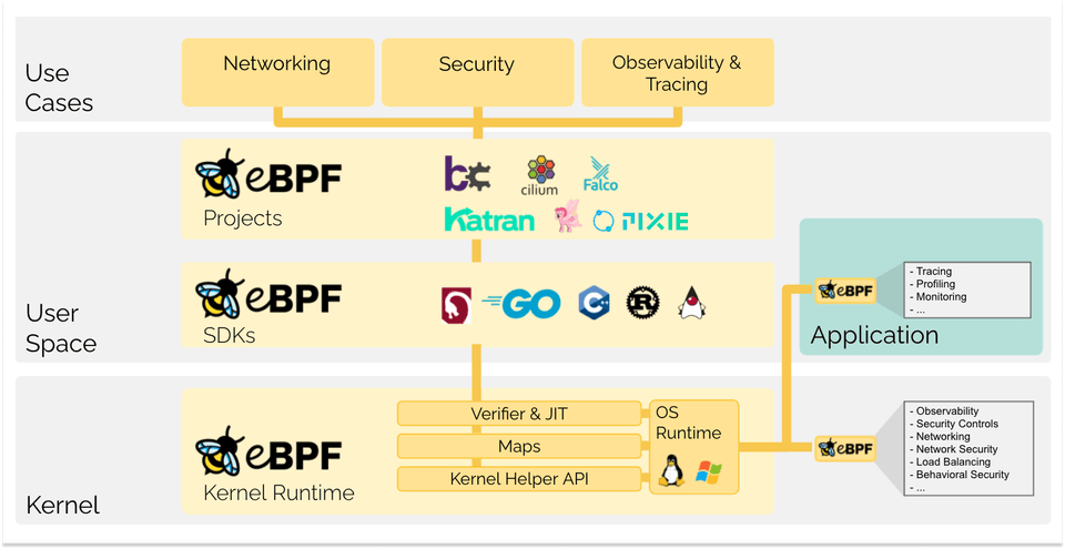 eBPF architecture diagram showing kernel verifier and JIT compilation