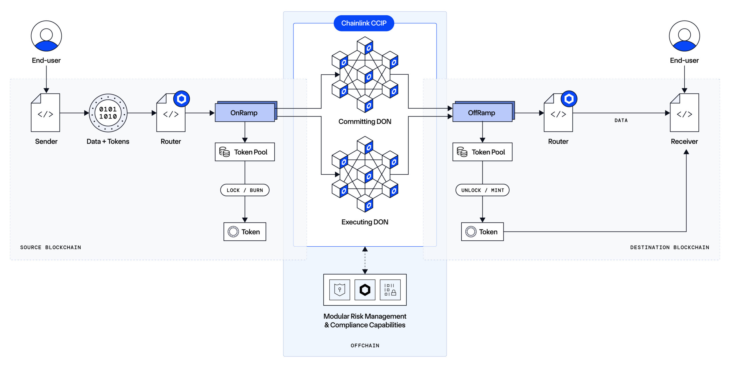 Sơ đồ kiến trúc Chainlink CCIP kết nối nhiều blockchain