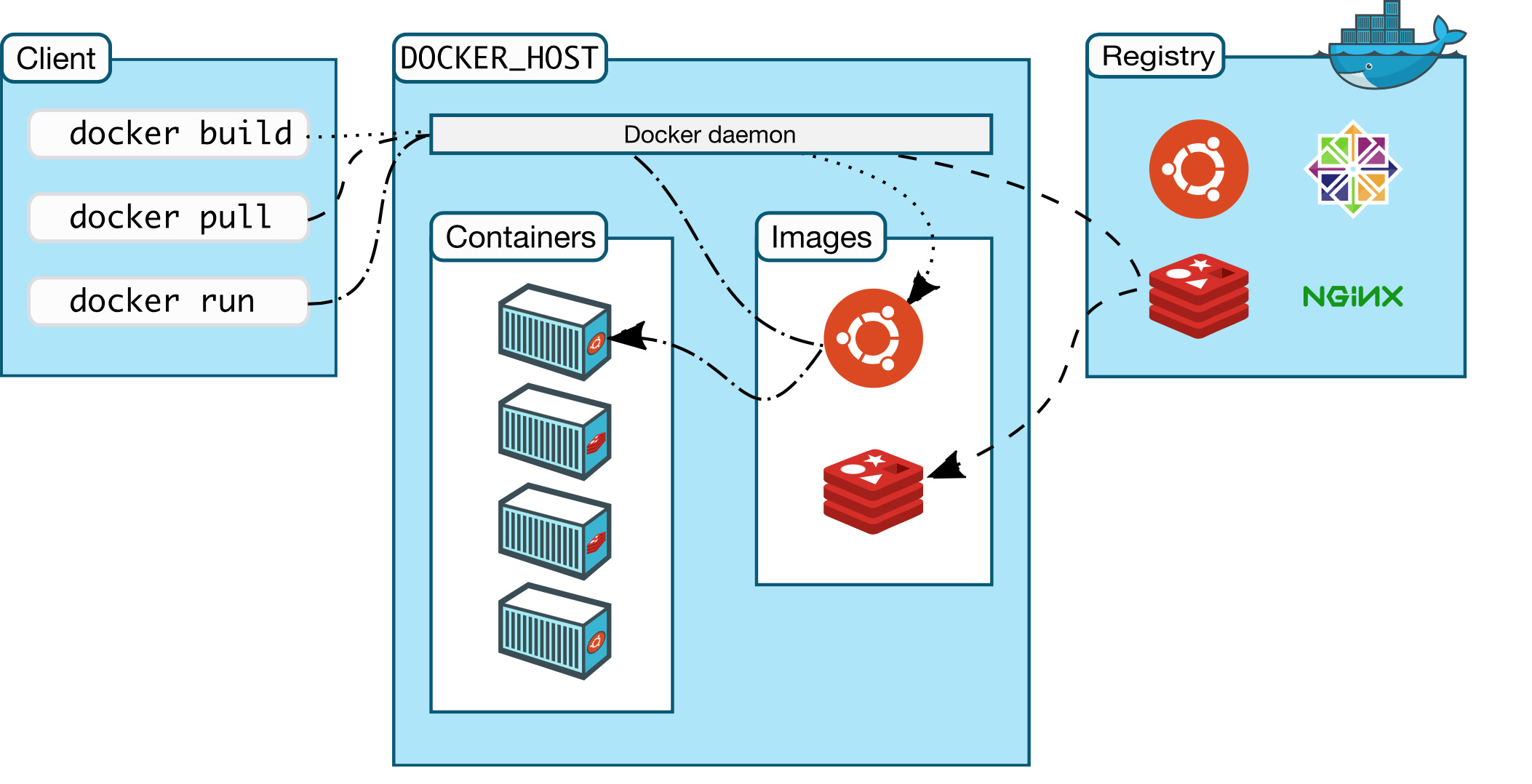 Sơ đồ kiến trúc Docker Compose: các service API, database, Redis nối tiếp trên một mạng bridge