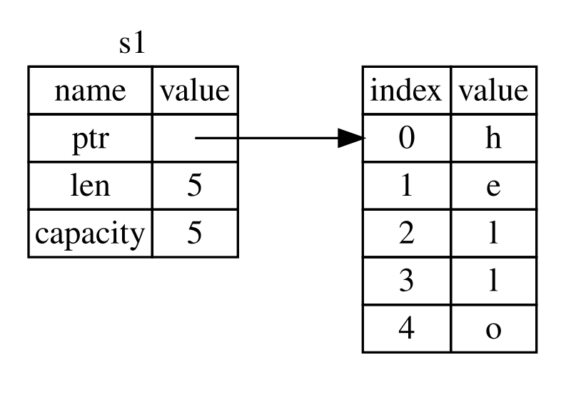 Sơ đồ stack và heap trong Rust: String được cấp phát bộ nhớ với length, capacity, pointer