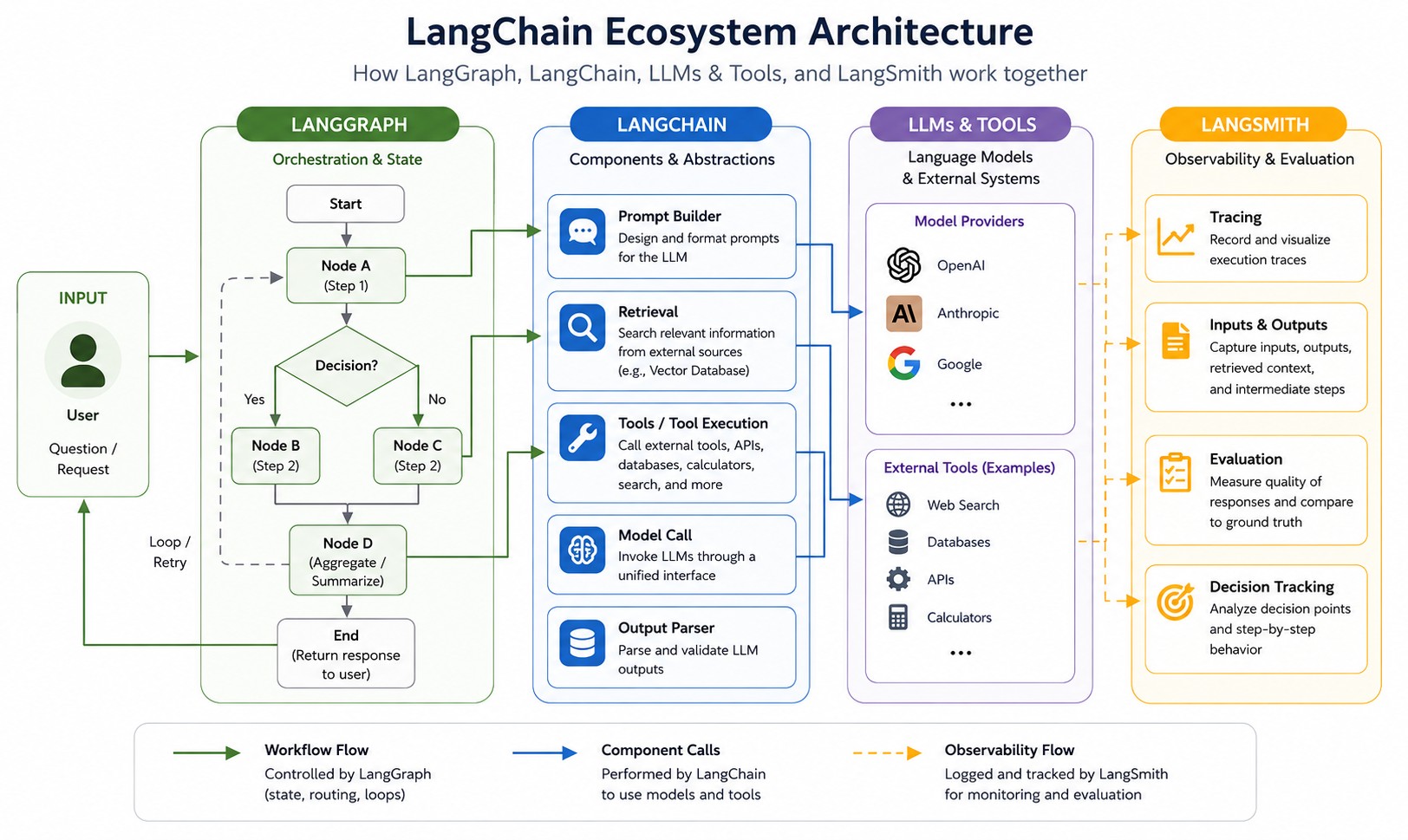 LangGraph ecosystem architecture diagram showing nodes and edges