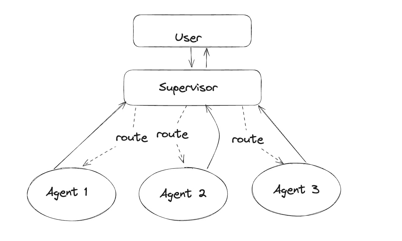 Luồng xử lý router-based giữa các agent trong LangGraph